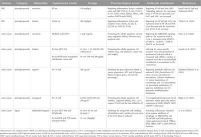 Sishen Pill and its active phytochemicals in treating inflammatory bowel disease and colon cancer: an overview